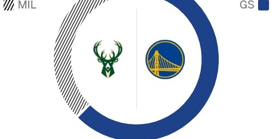 悬殊这么大？ESPN预测明天胜率：勇士62.6%占据大优势 雄鹿37.4%